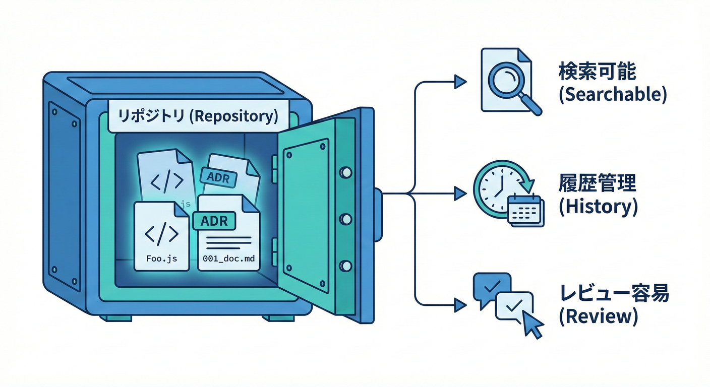 Benefits of Storing ADRs in Repo