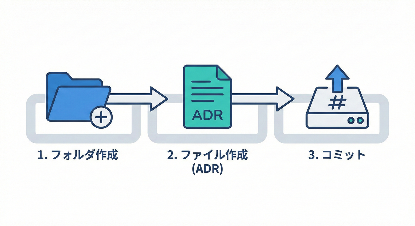 ADR Creation Workflow