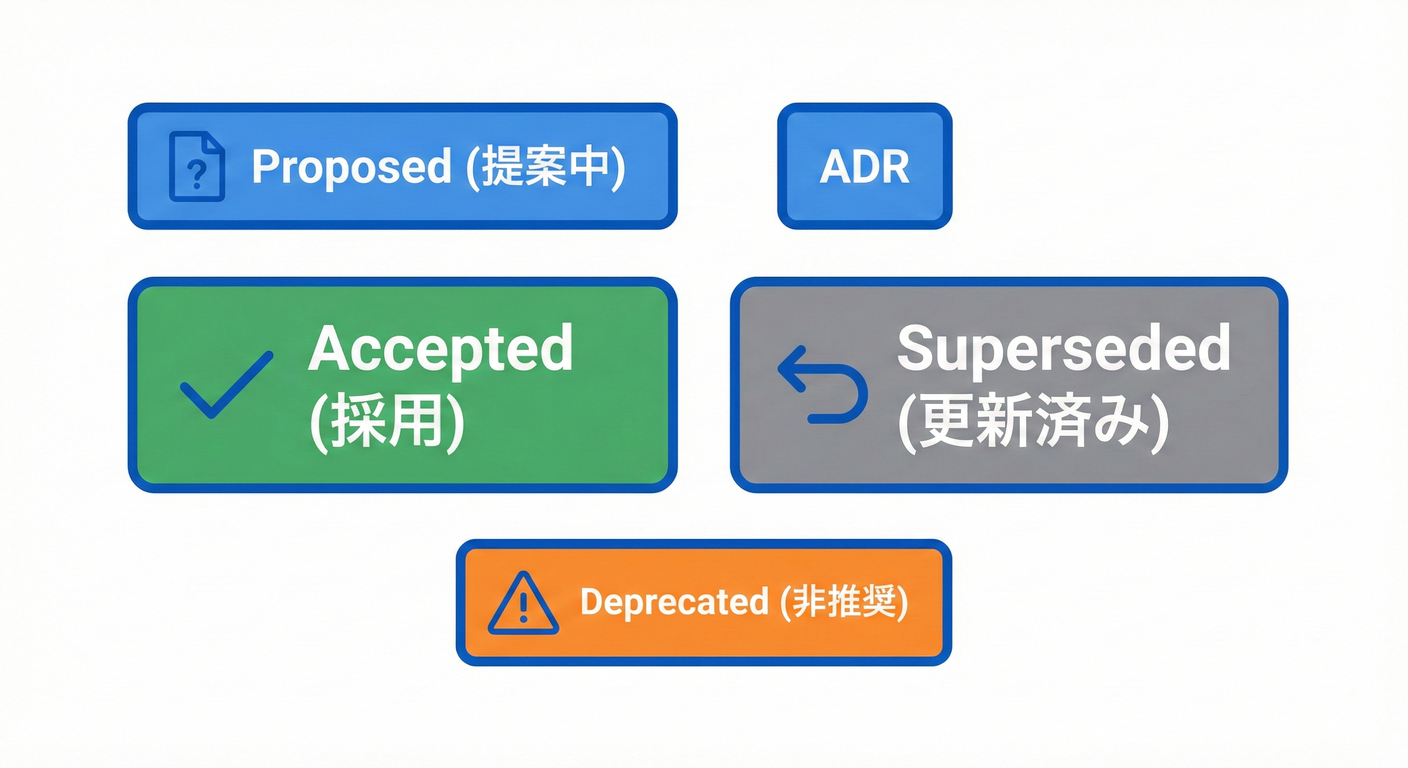 ADR Status Tags