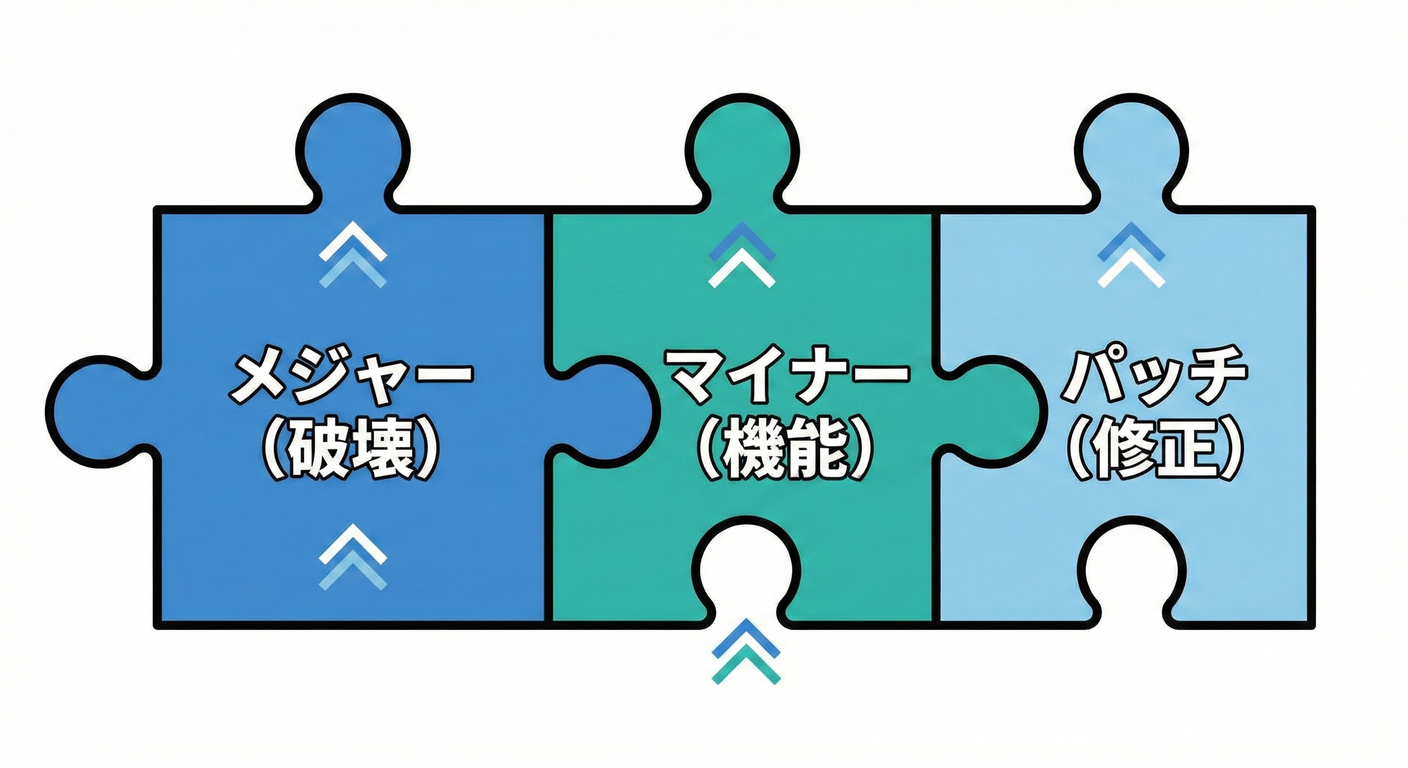 Semantic Versioning Structure