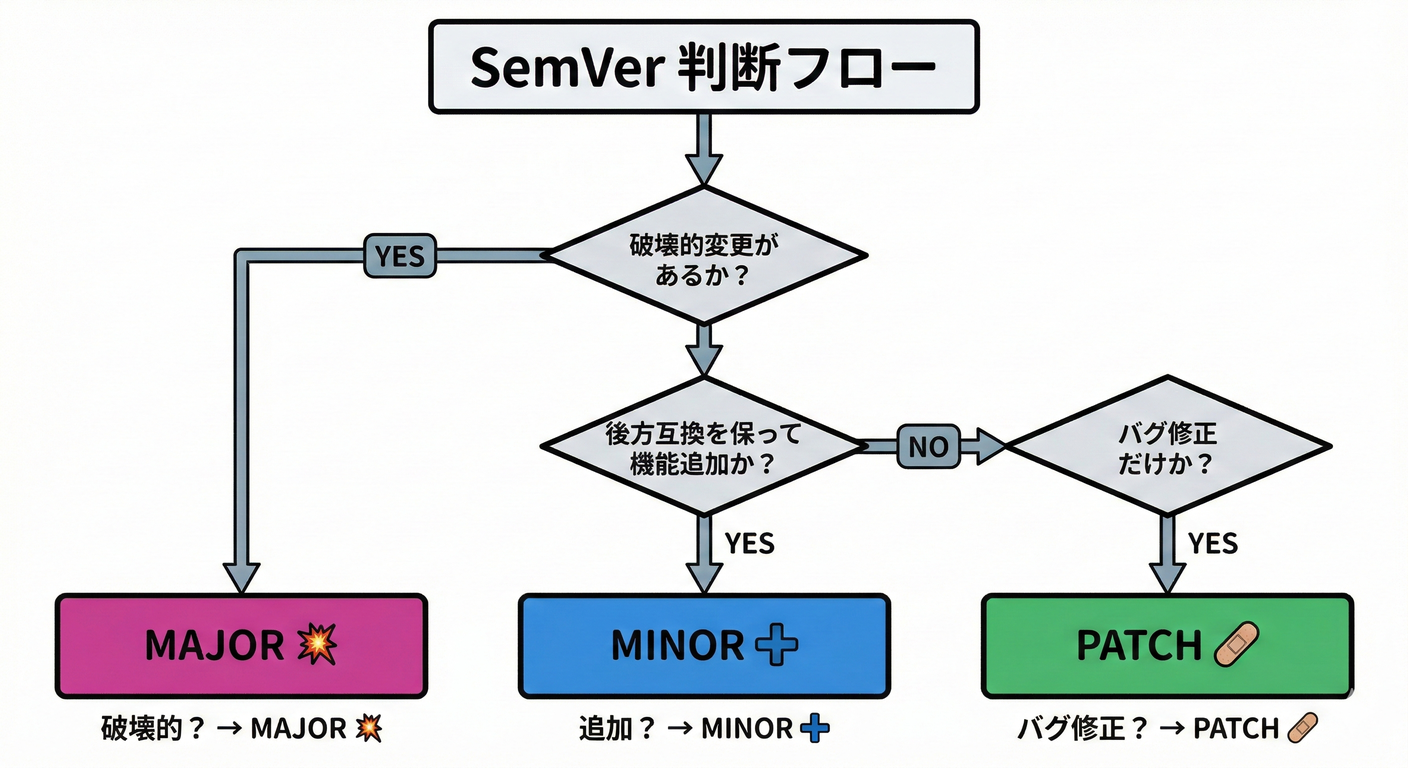 SemVer Decision Flow