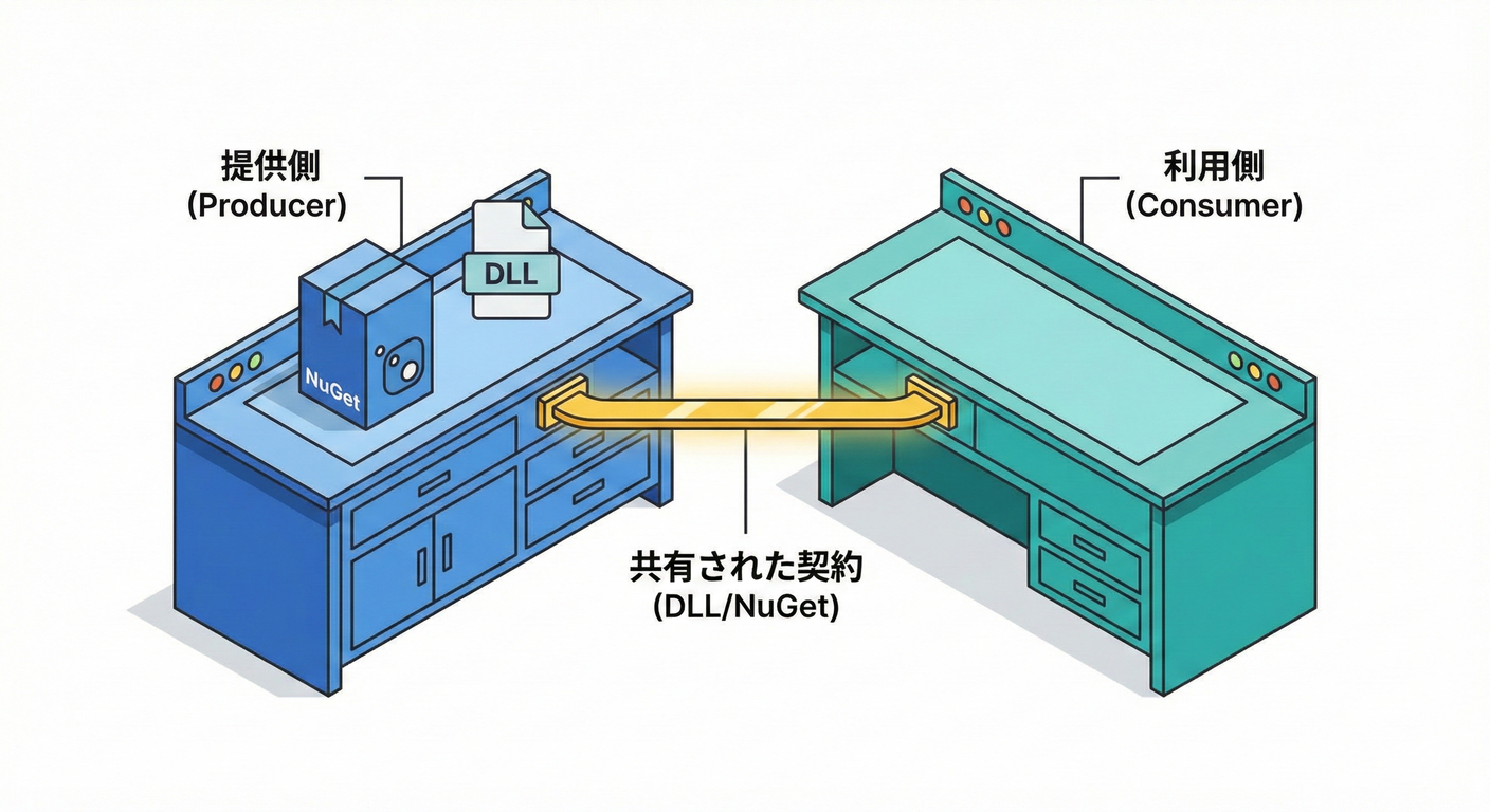 Producer/Consumer Setup