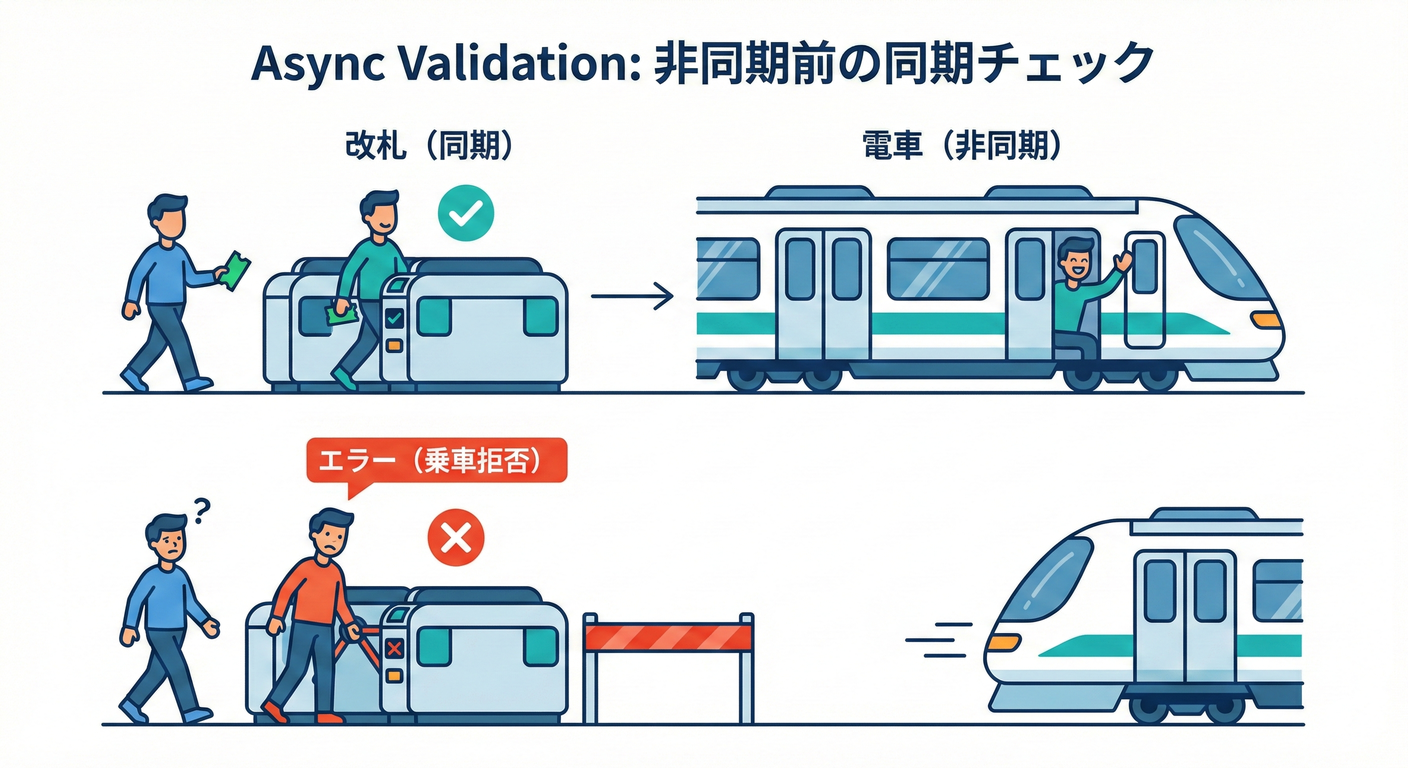 Async Validation