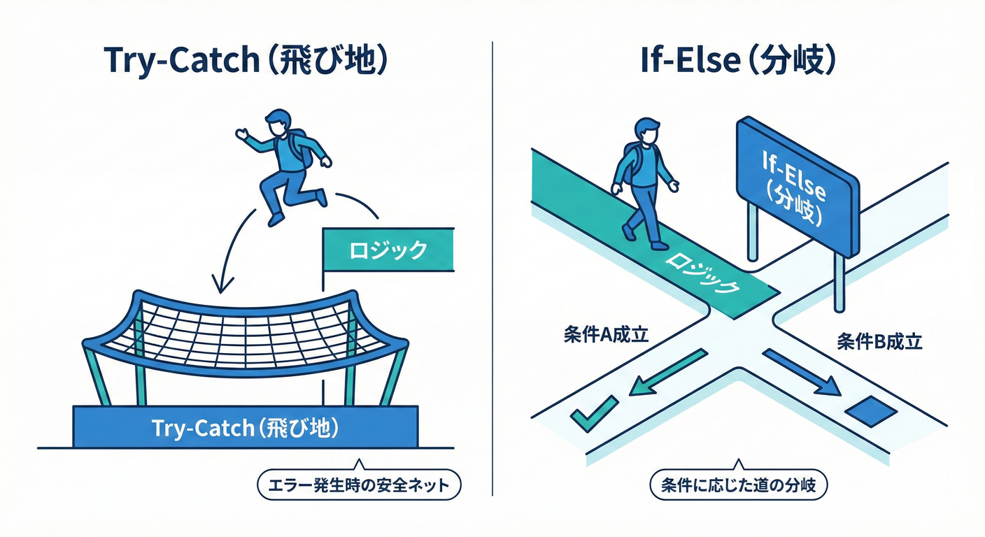 Flow Control Comparison