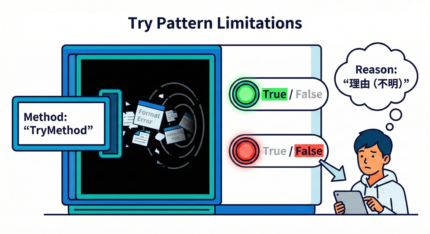 Try Pattern Limitations