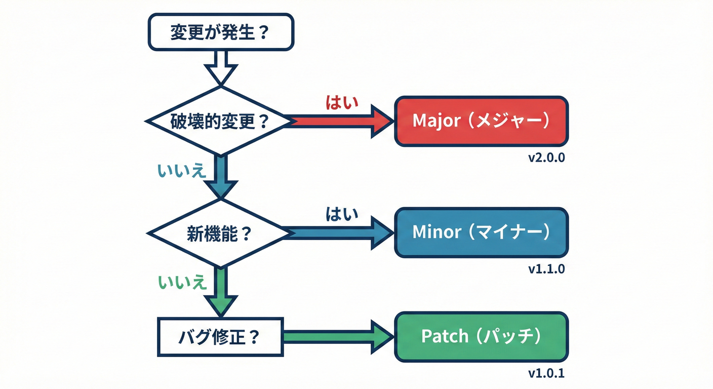 Versioning Decision Tree