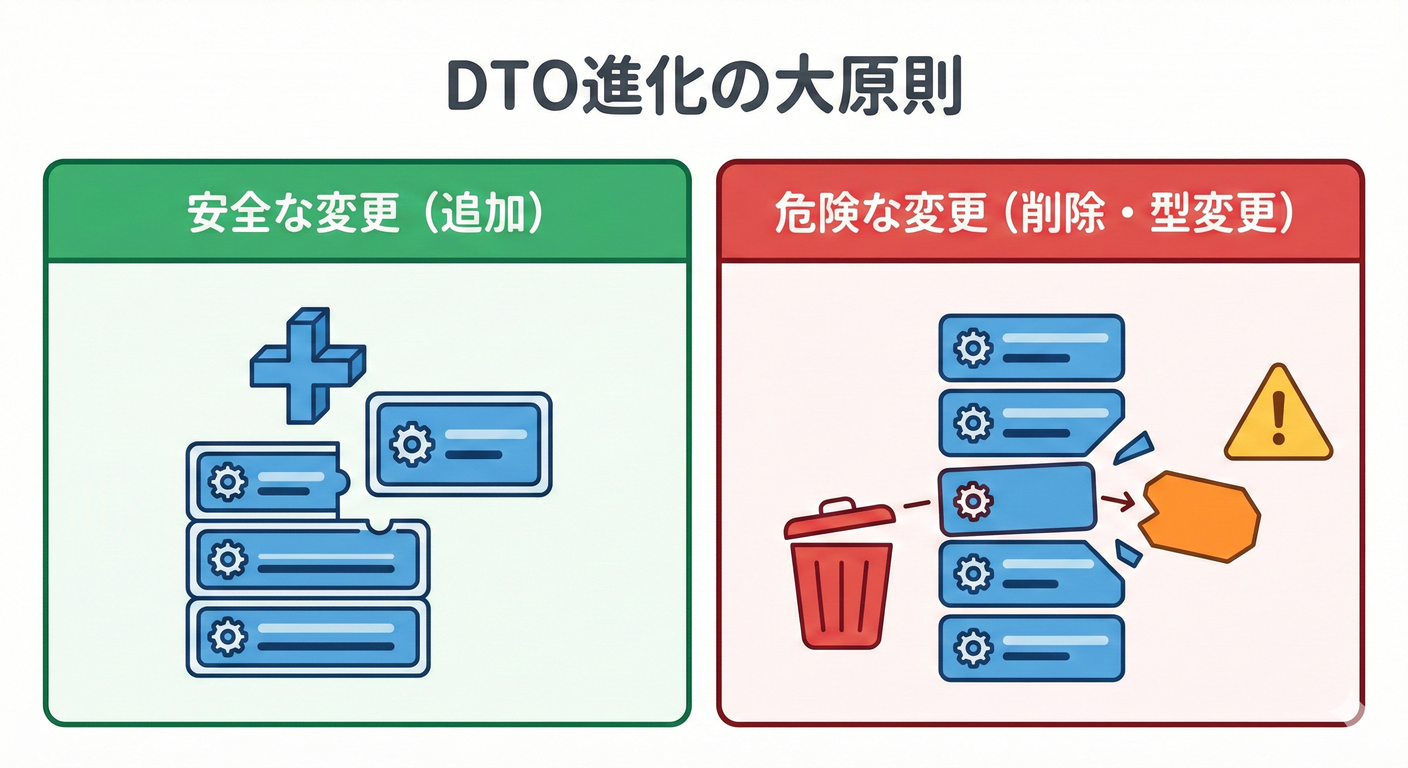 DTO Evolution: Safe vs Dangerous