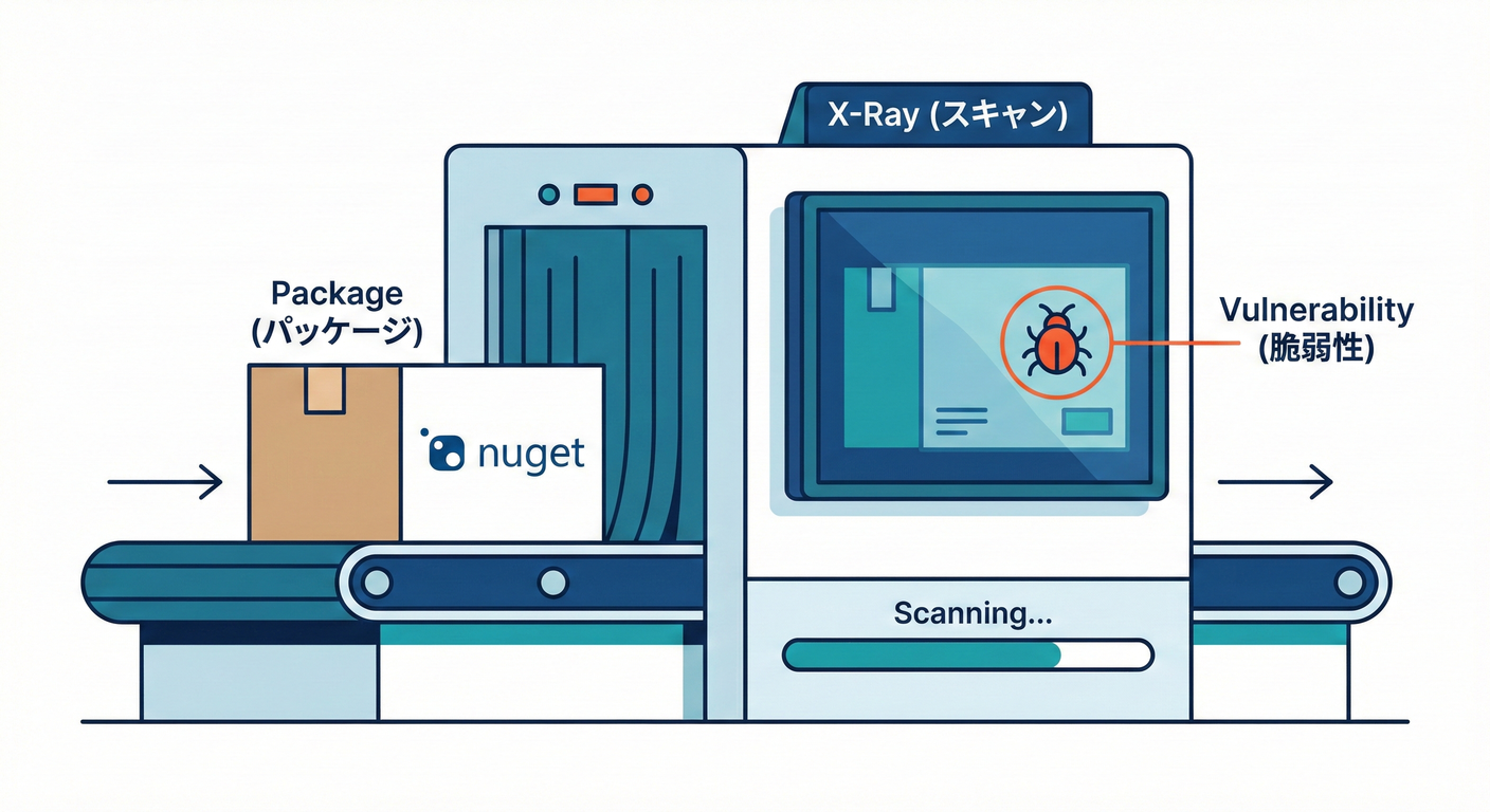 NuGet Vulnerability Scan