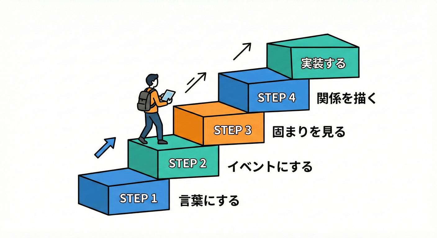 境界発見の5ステップ