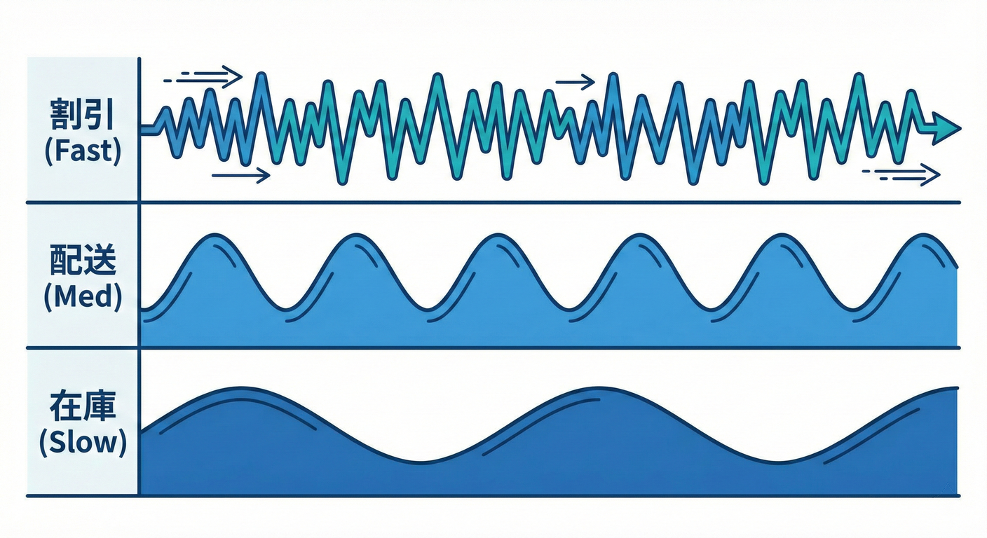 EC Change Waves