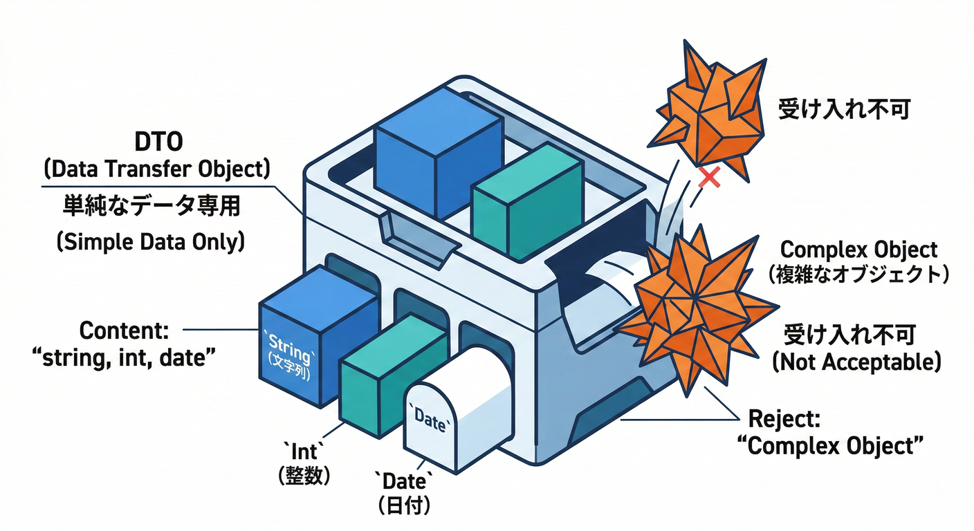 Primitive DTO Blocks