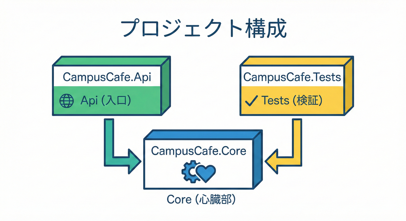 cap_cs_study_002_minimal_api_structure