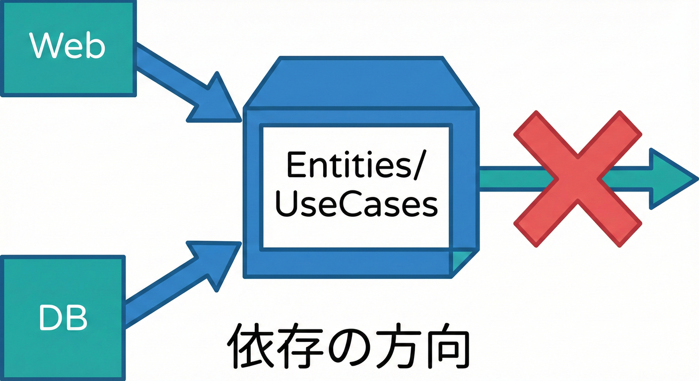 Dependency Rule
