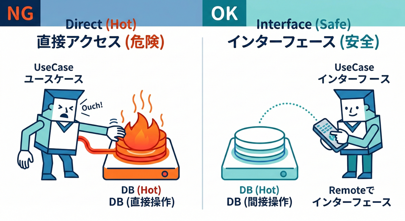 Direct Access vs Interface