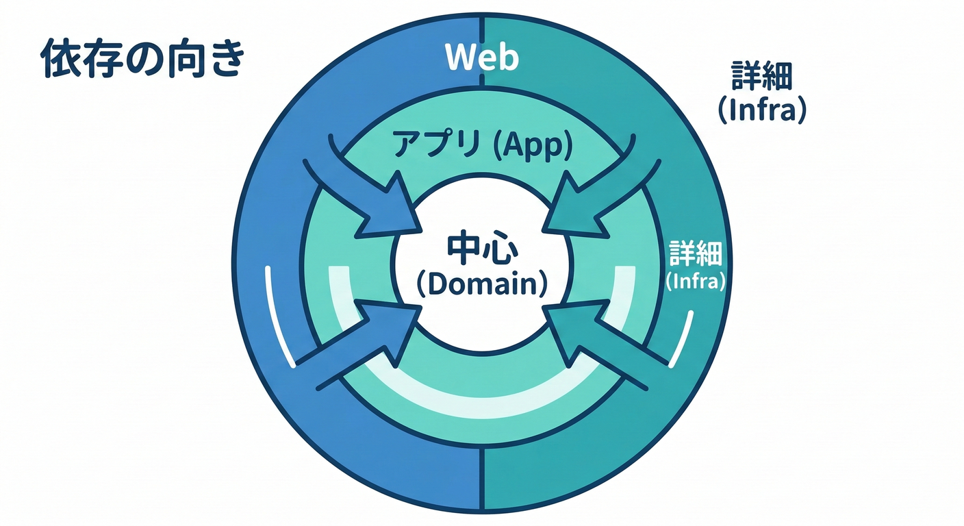依存方向の矢印