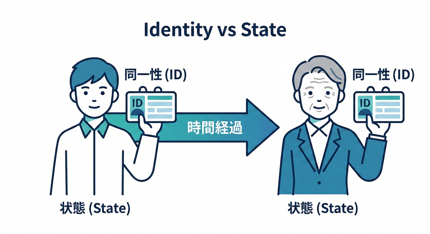 IDと状態