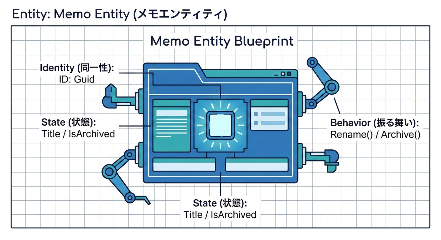 Memo Entityの設計図