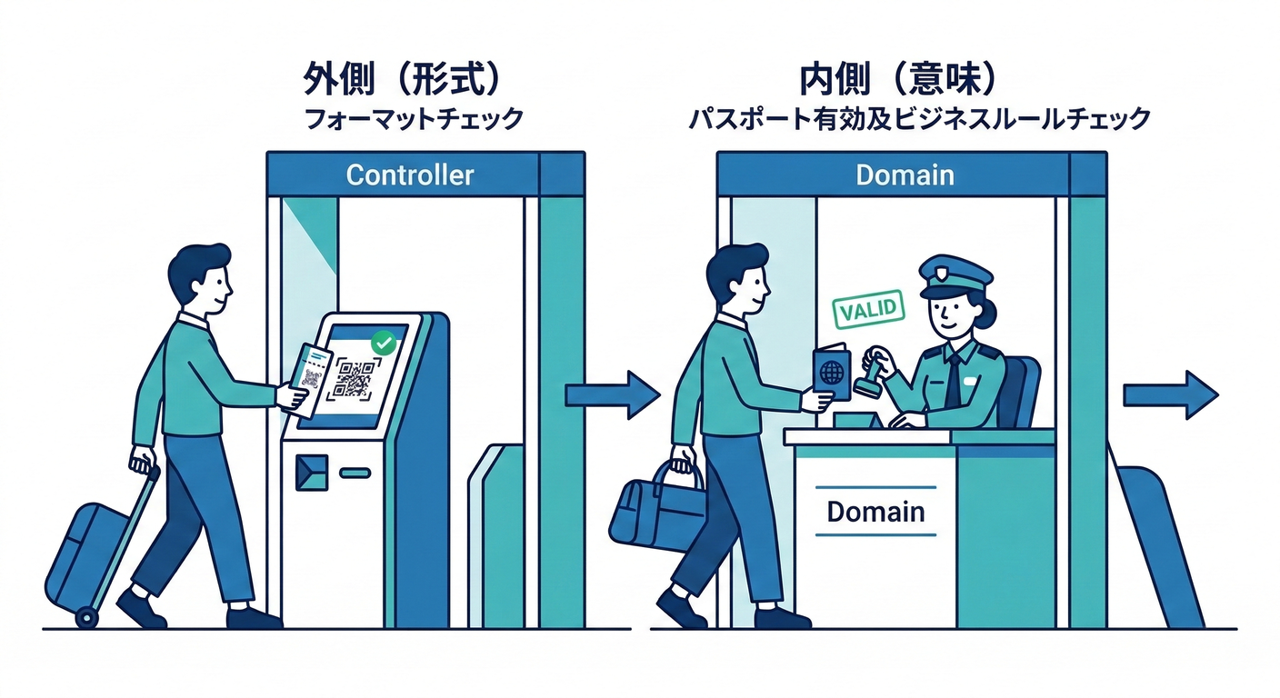 バリデーションの層構造