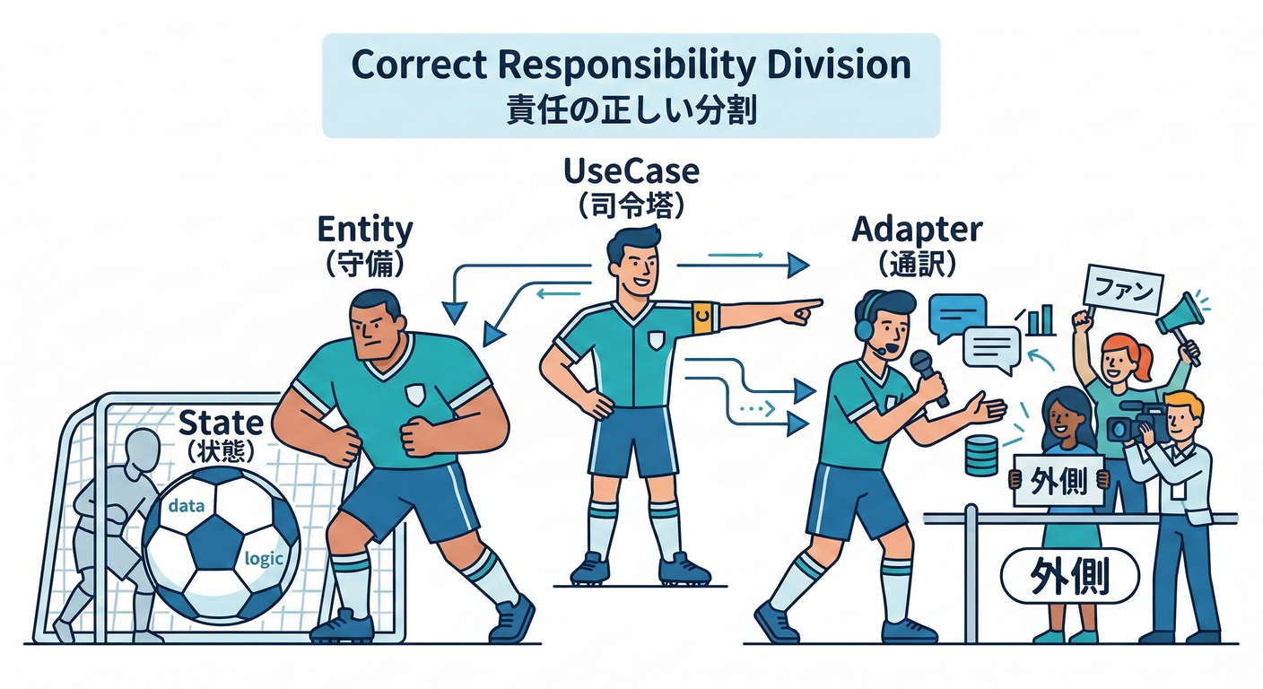 Correct Responsibility Division