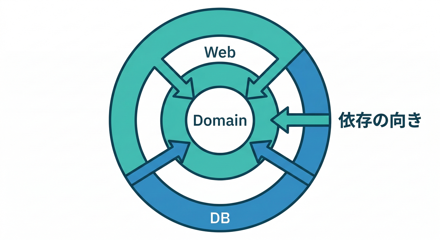 Dependency Direction
