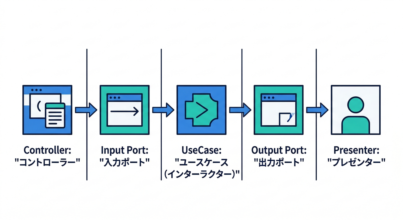 Clean Architecture Flow