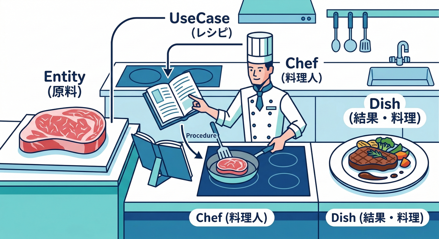 Recipe vs Ingredient