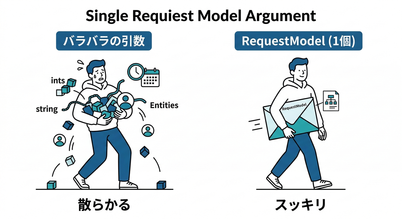 Single Request Model Argument