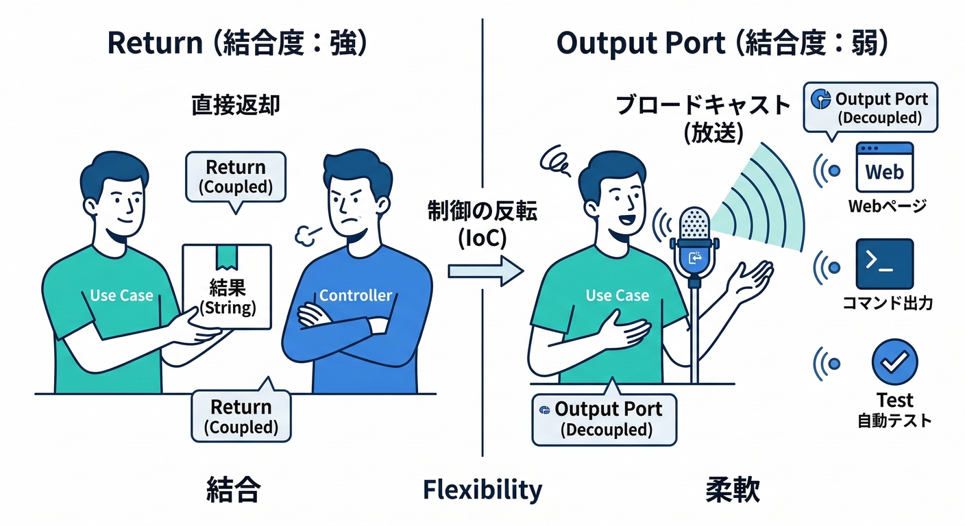Output Port vs Return