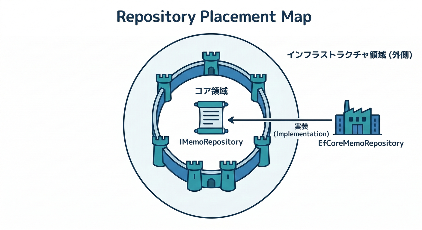 Repository Placement Map