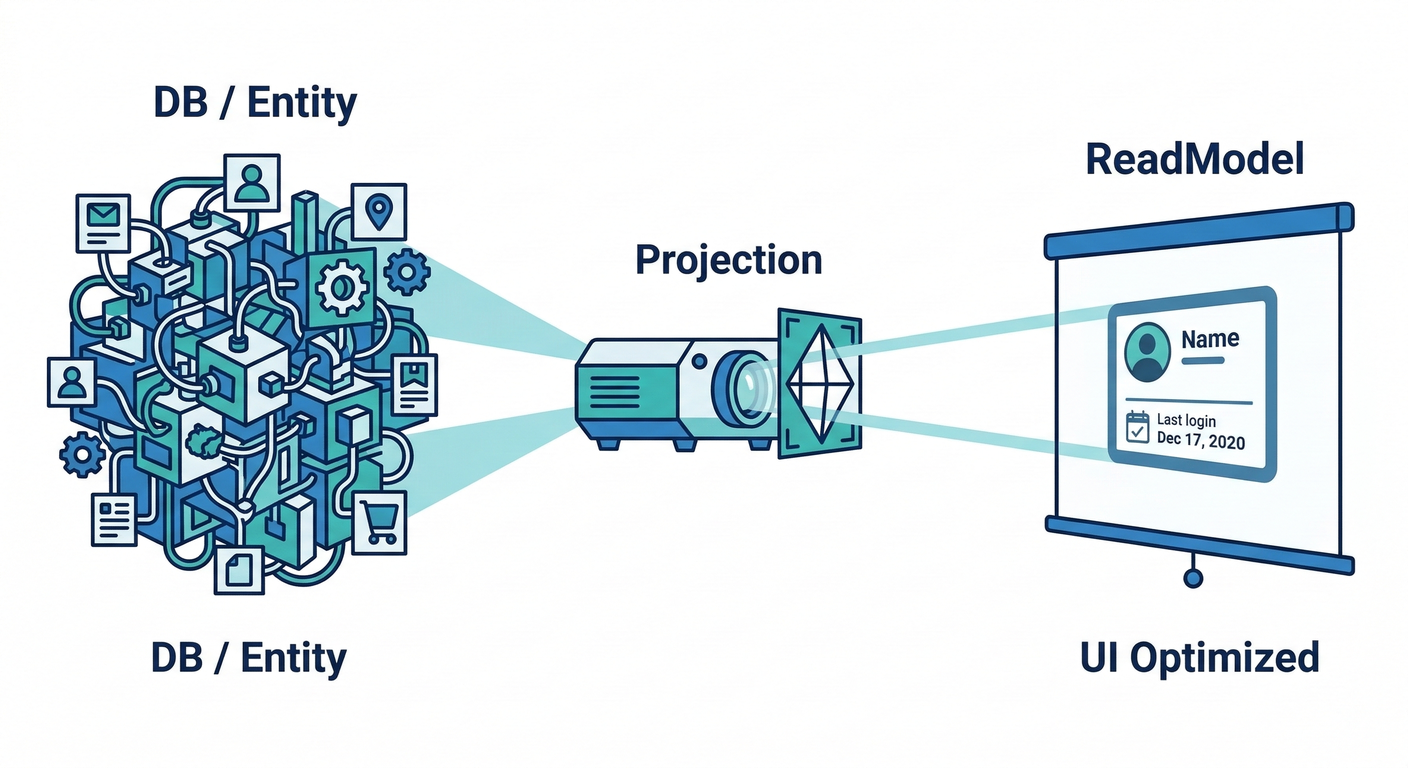 Read Model Projection