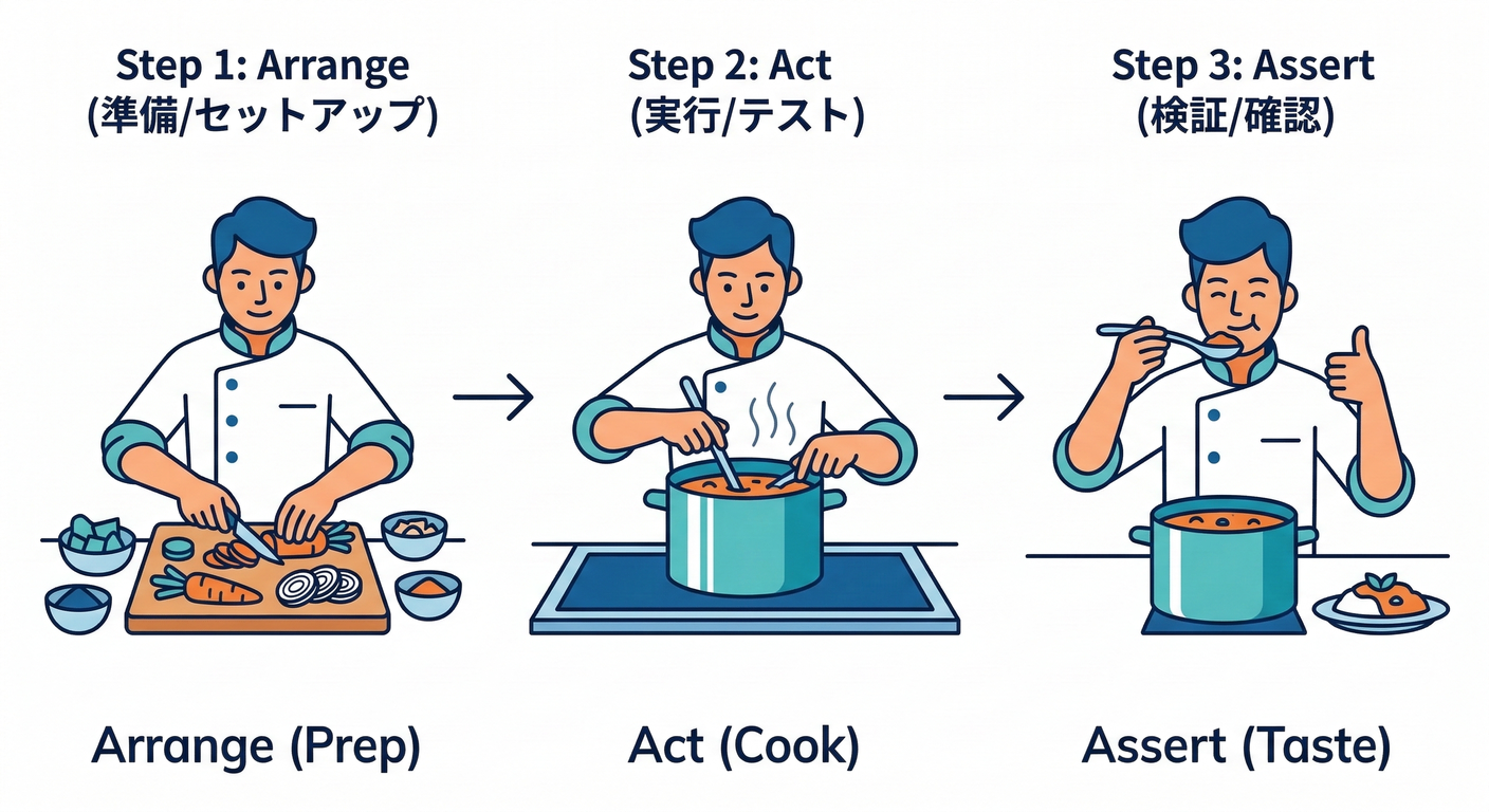 AAA Pattern Cooking