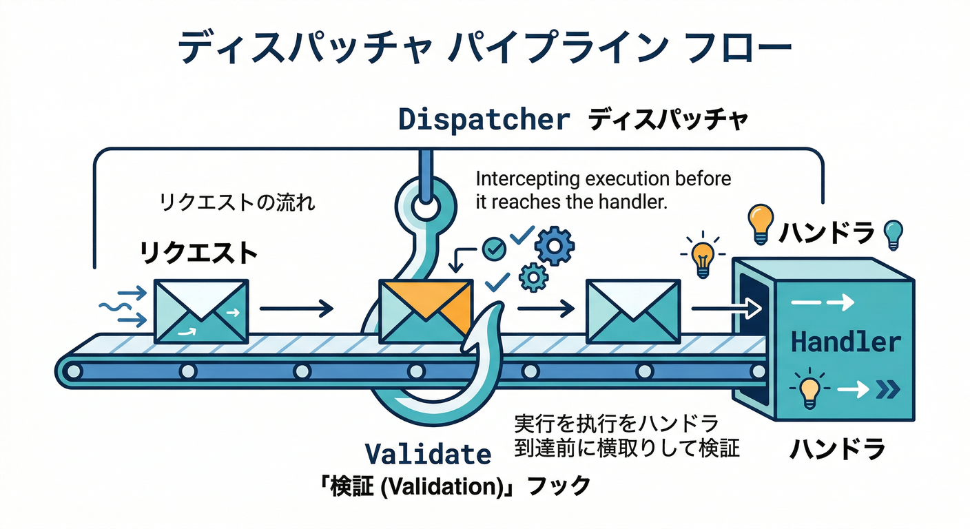 Dispatcher Validation Hook