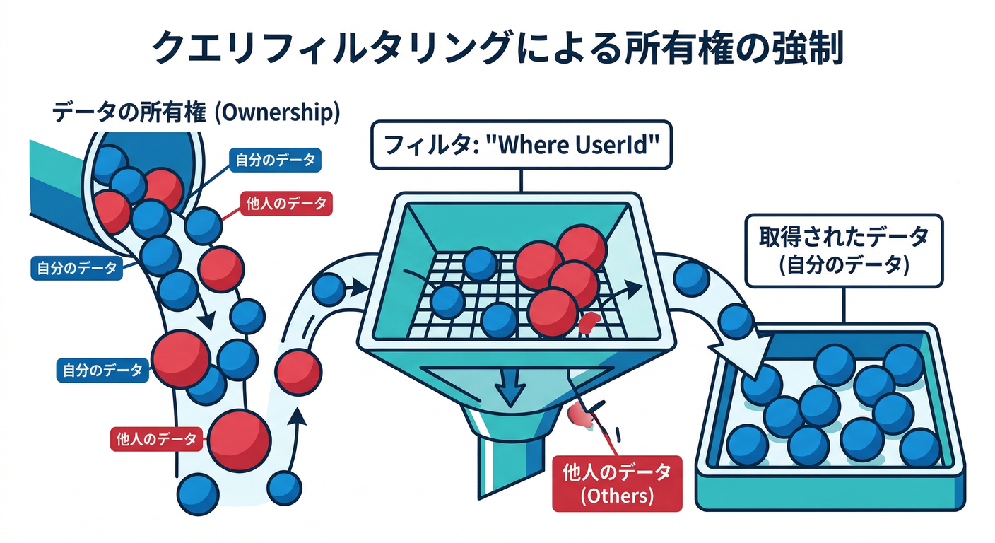 Query Filtering