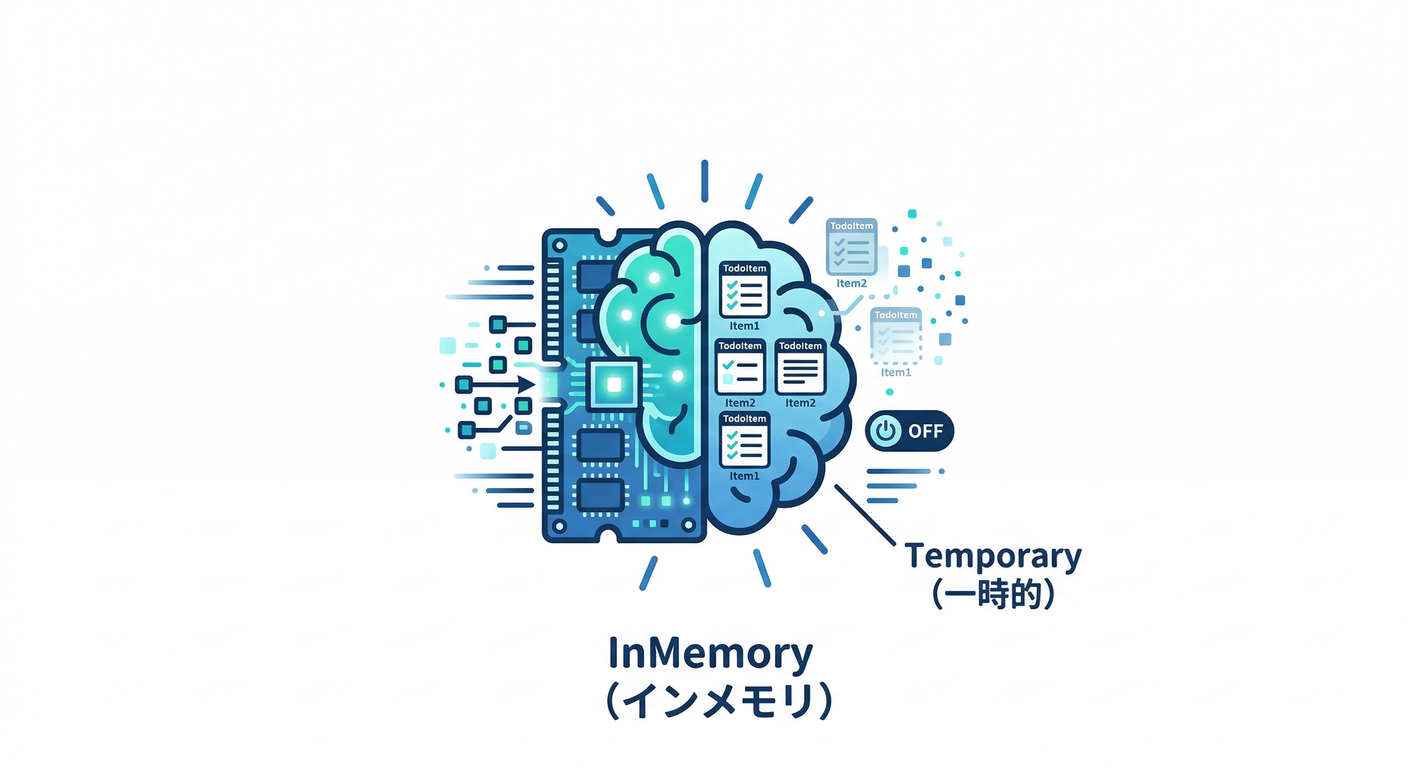 InMemory Storage