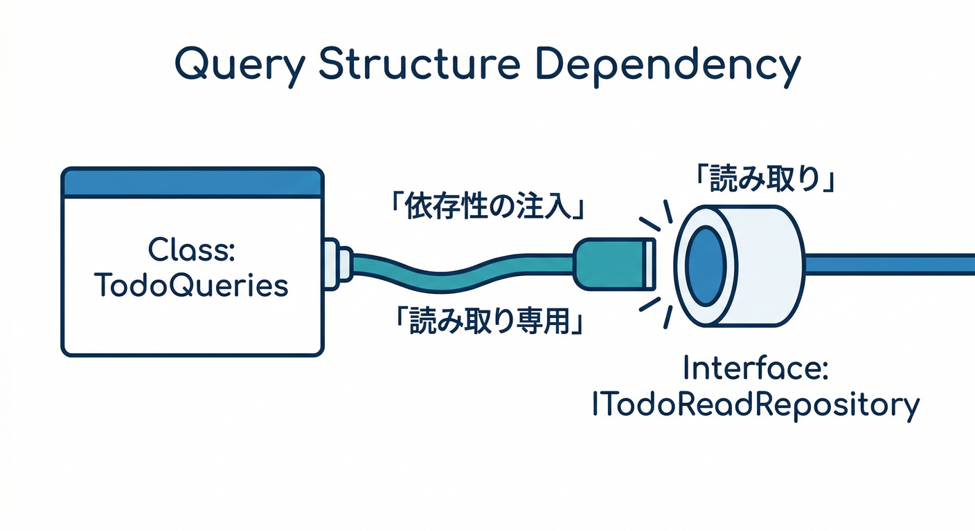 Query Structure Dependency