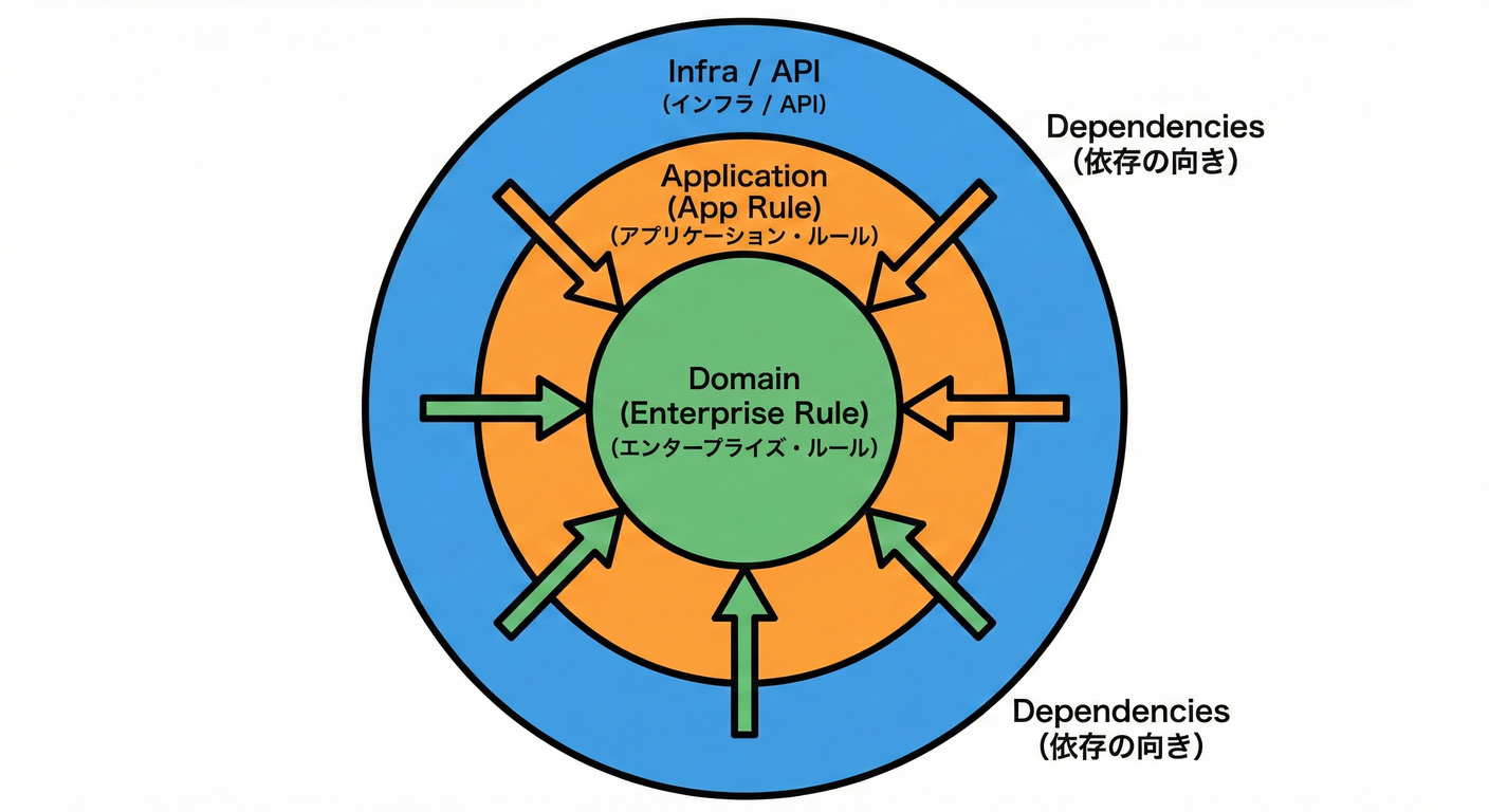 Clean Architecture Map