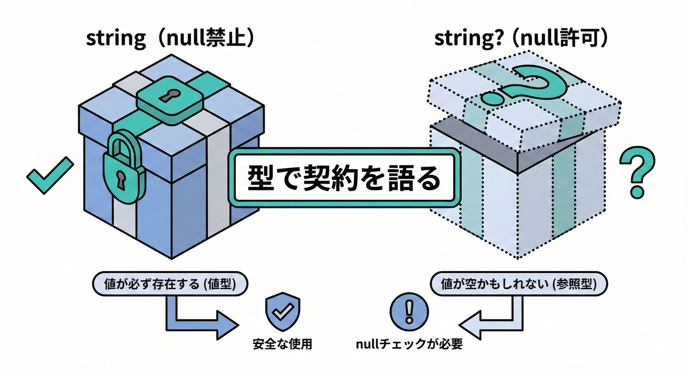 Nullable参照型による契約の可視化