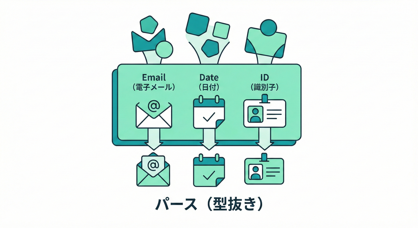 形式チェックとステンシル(型抜き)のイメージ