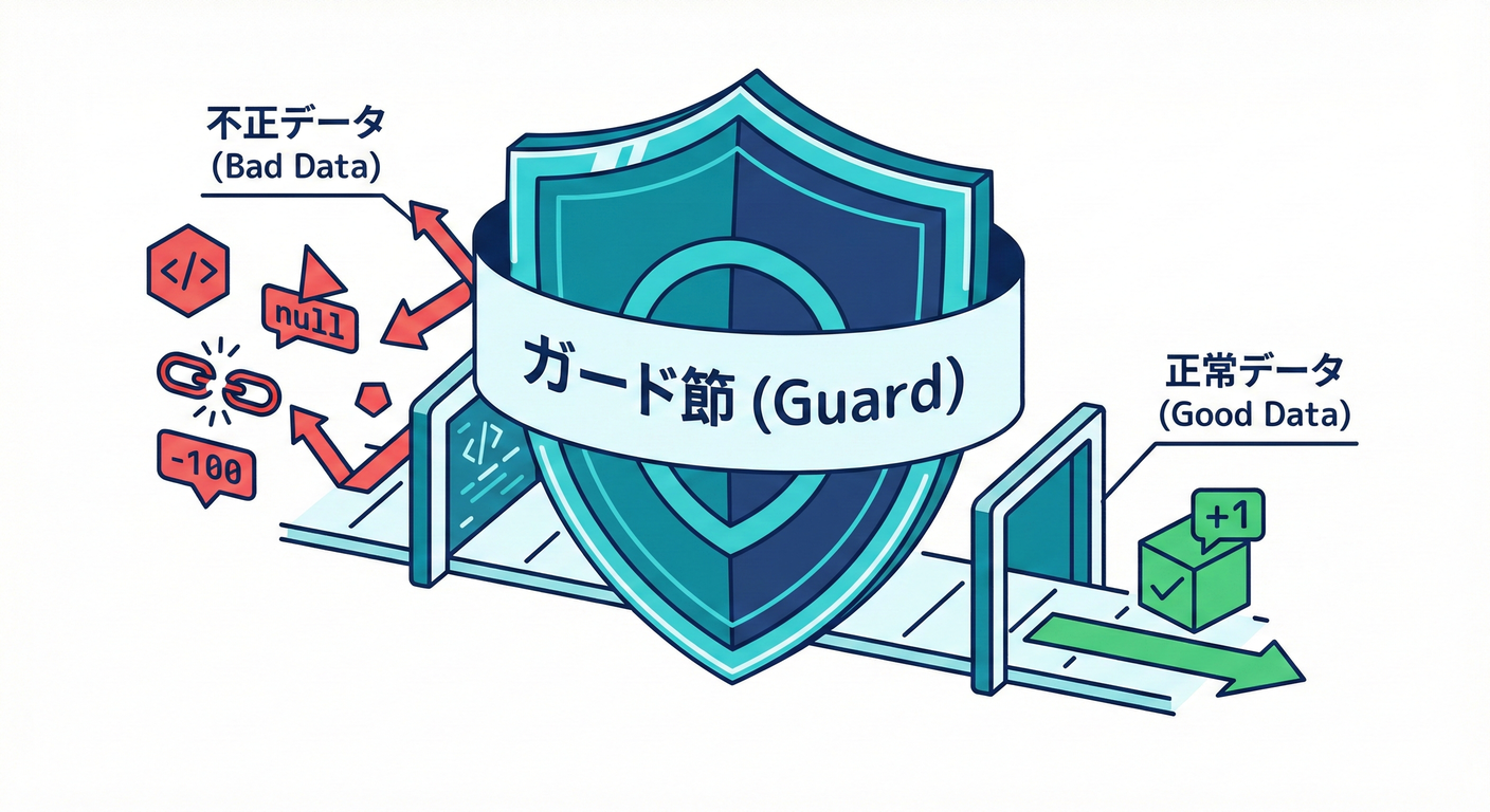 ガード節による防御イメージ