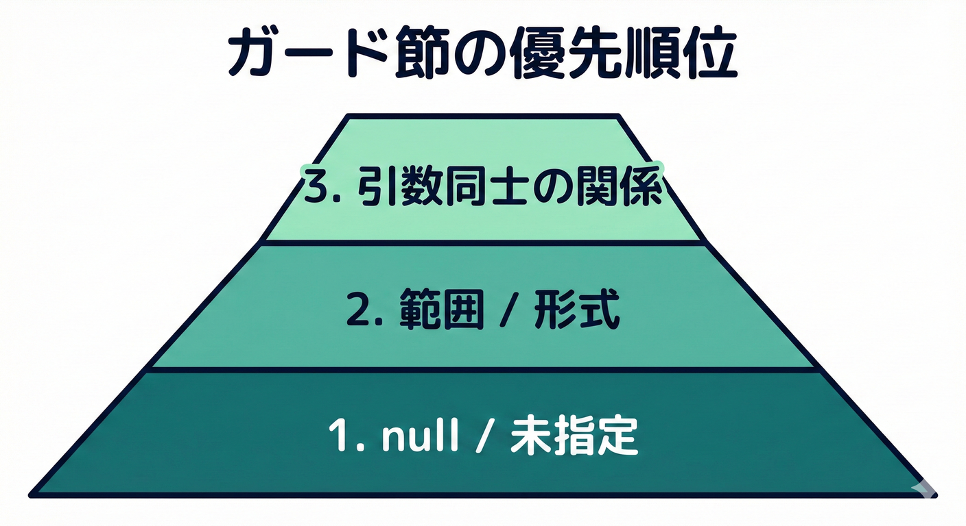 ガード節の優先順位（階層構造）