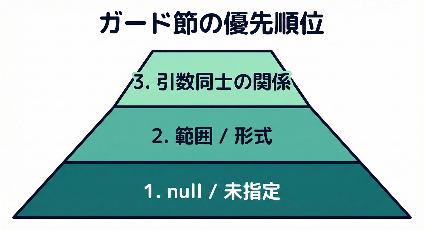 ガード節の優先順位(階層構造)