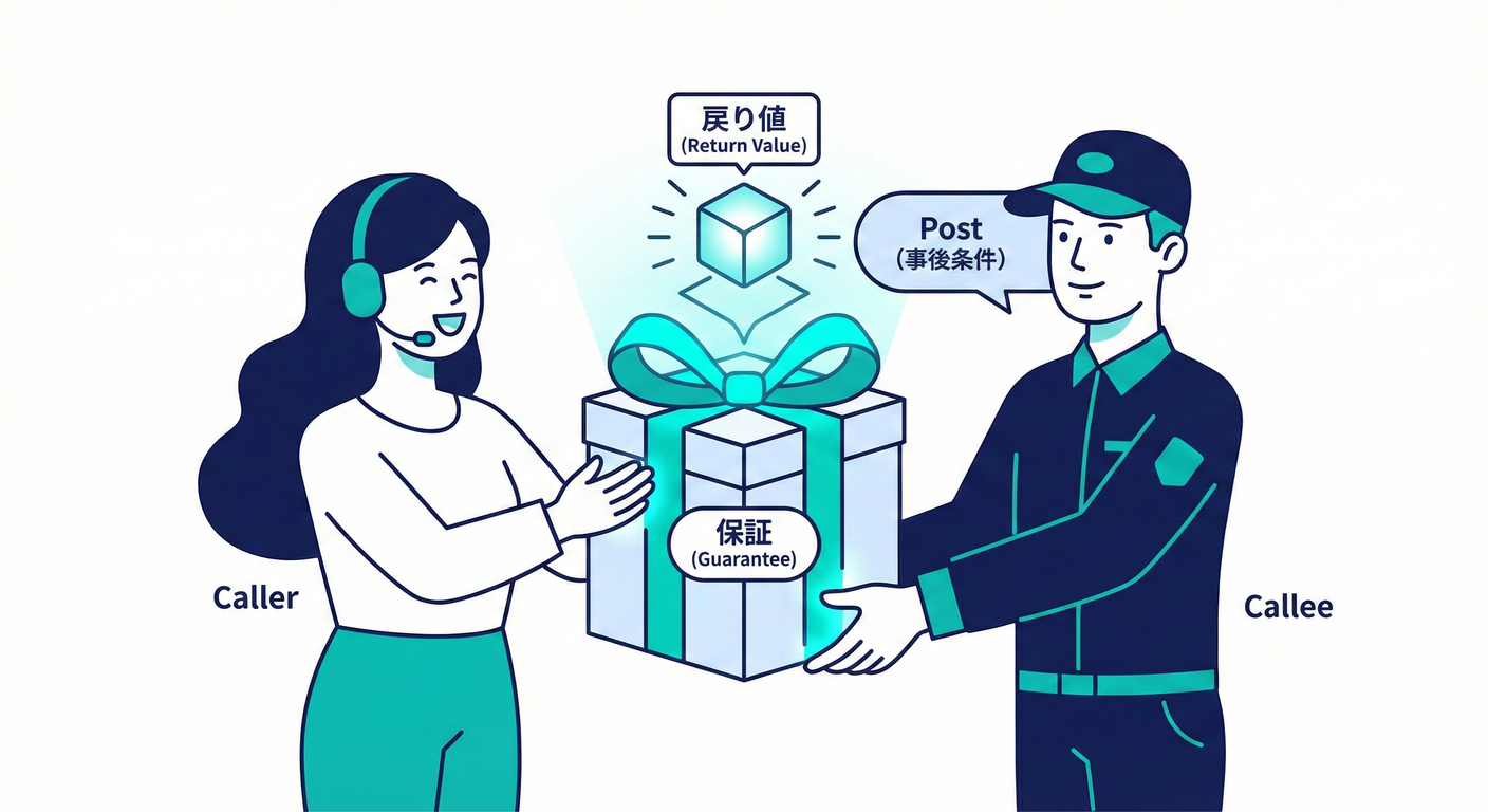 事後条件(Post)と戻り値の保証