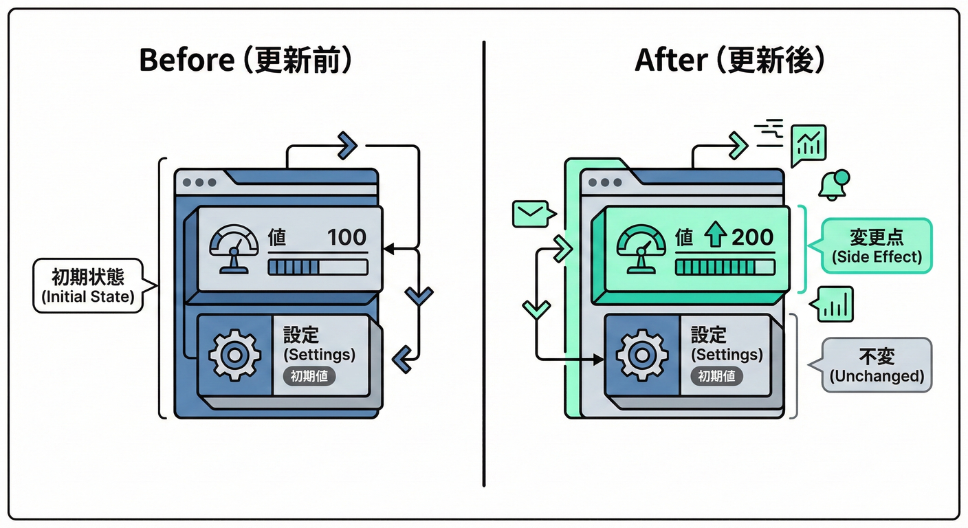 副作用の保証:状態変化の鏡イメージ