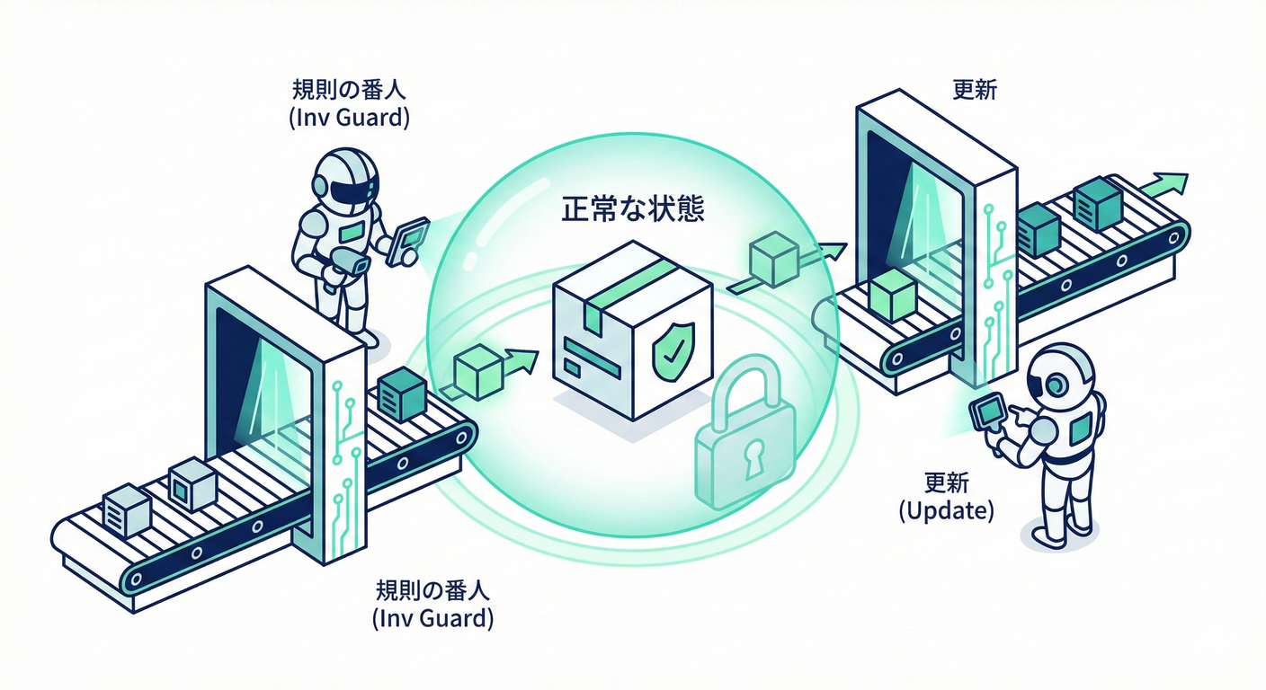 不変条件を守る門：生成と更新の入口でチェックするイメージ