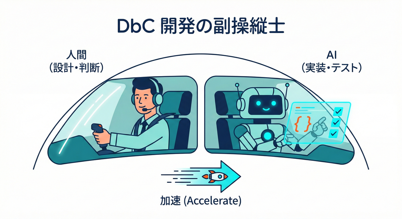 AIはDbC開発の副操縦士:契約文の生成からテスト案まで加速させる