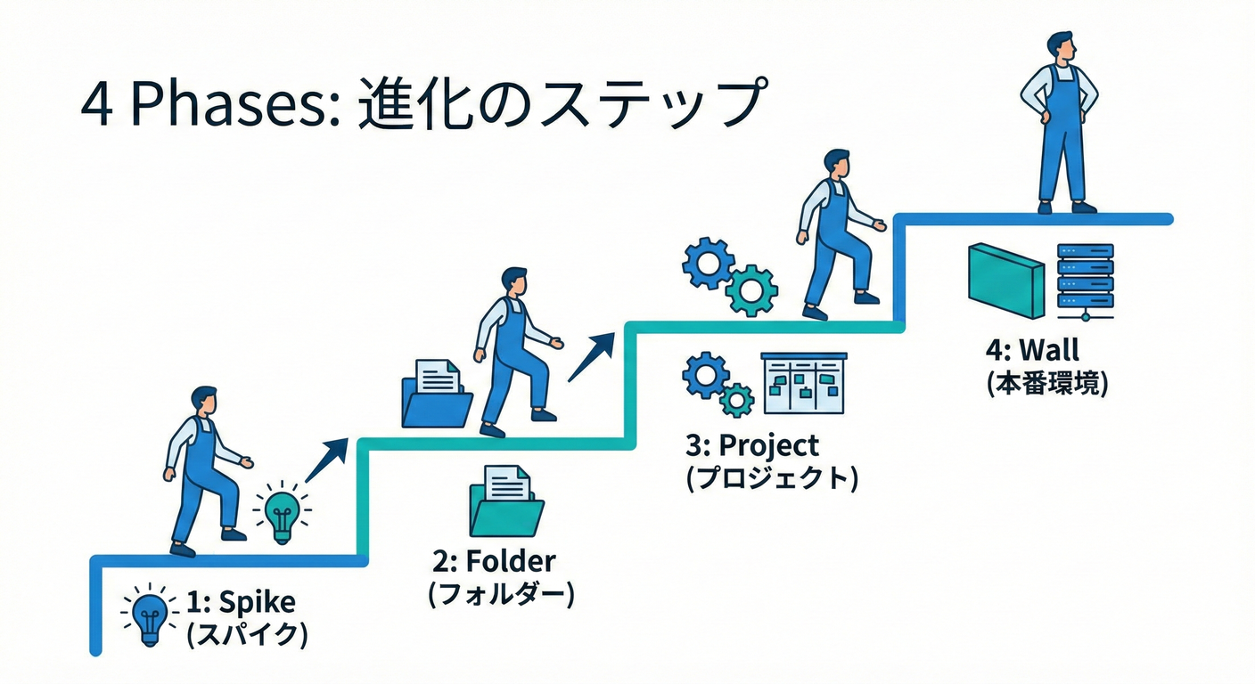 four_phases