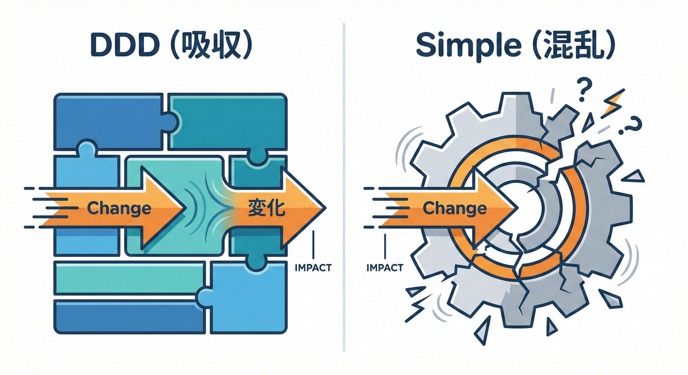 Change Impact Comparison