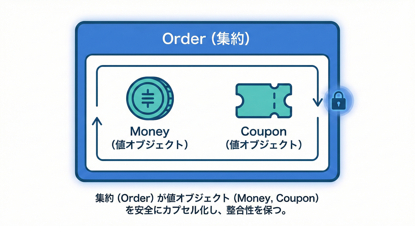 DDD Code Structure