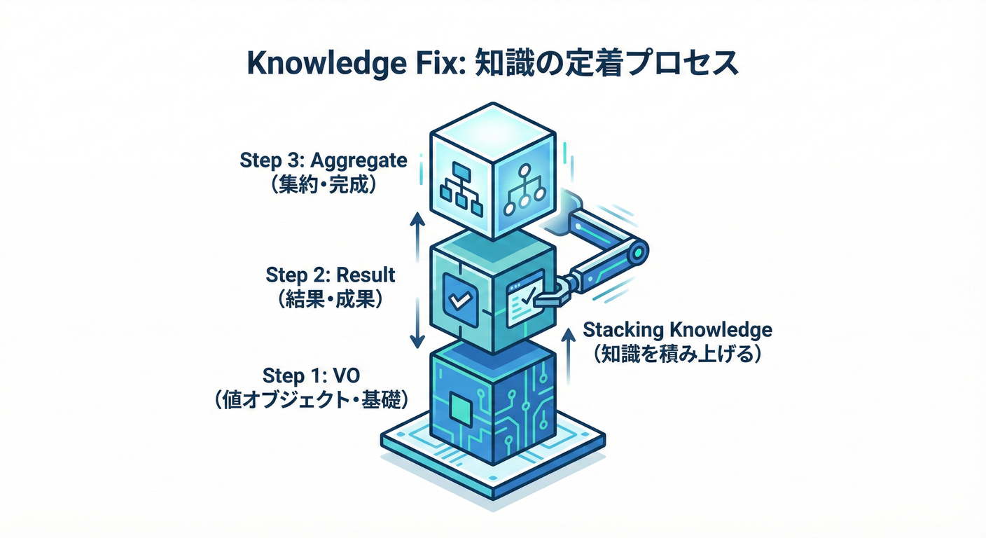Knowledge Fix