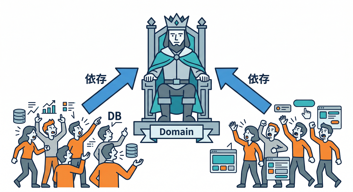 Dependency Direction